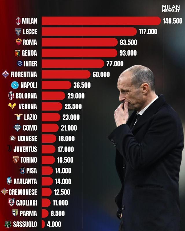 yl23455 永利-米兰本赛季因违规已被罚款超14万欧元，意甲所有俱乐部最多